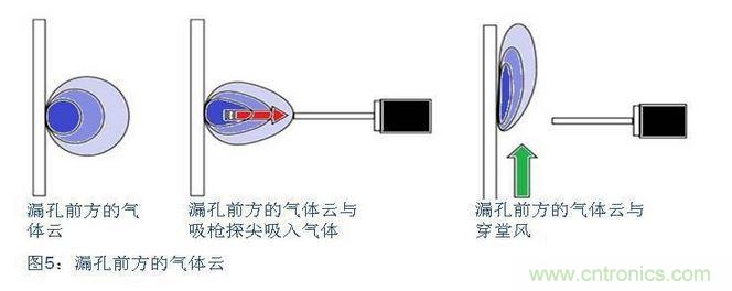 八、在試漏區(qū)避免穿堂風(fēng)對(duì)吸槍的影響