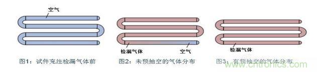 充注檢漏氣體前，試件必須抽空