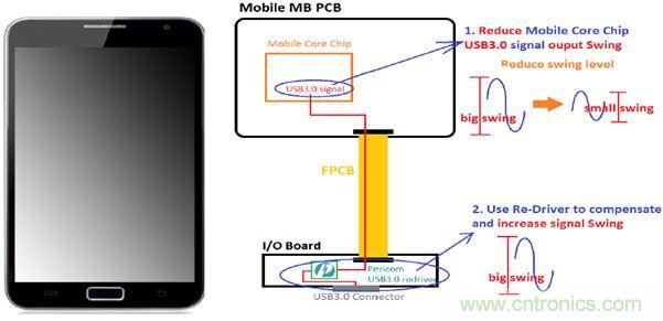 USB 3.0大刀闊斧，說說USB 3.0接口應(yīng)用設(shè)計(jì)的癥結(jié)