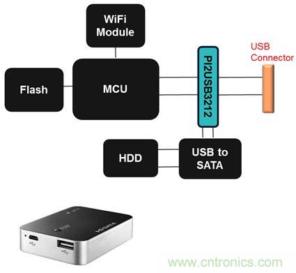 USB 3.0大刀闊斧，說說USB 3.0接口應(yīng)用設(shè)計(jì)的癥結(jié)