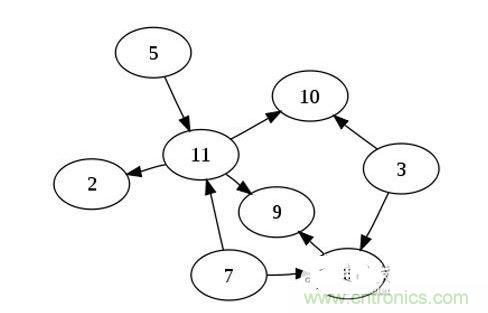 如果你有n個(gè)節(jié)點(diǎn)的列表，對(duì)于一個(gè)有向無(wú)環(huán)圖來(lái)說(shuō)，最多可以有幾條邊