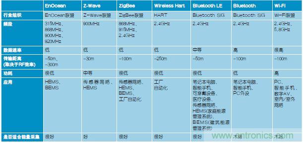 技術風賞：物聯(lián)網(wǎng)傳感器電池終被能量采集器件取代