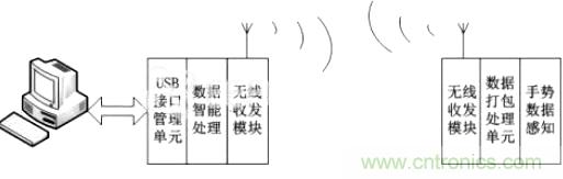 智能手勢識別輸入系統(tǒng)的設(shè)計與實(shí)現(xiàn)