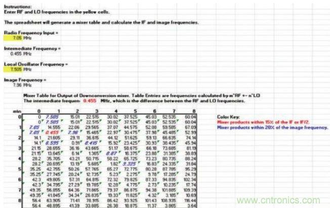 樣本混頻器表，顯示在混頻過程中產(chǎn)生的多種nf1 ± mf2產(chǎn)物，其中f1和f2分別是混頻器的RF輸入和本振輸入頻率。