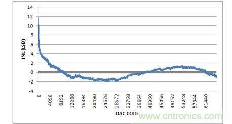 INL，-10V至+10V輸出范圍，20%過量程