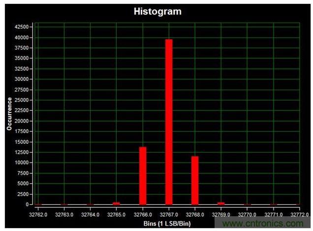 通道1 (AIN1)的直流直方圖，使用板載電源；0V直流輸入信號(hào)；400ksps采樣率；65,536個(gè)采樣；編碼分散性為6 LSB，98.6%的編碼在三個(gè)中心LSB之內(nèi)；標(biāo)準(zhǔn)偏差為0.664；室溫。數(shù)據(jù)來自于MAXREFDES71參考設(shè)計(jì)。