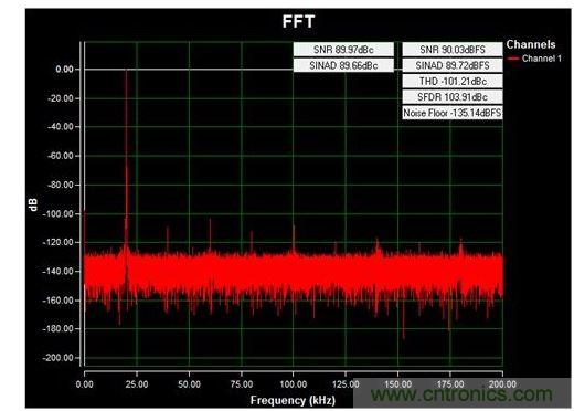 通道1 (AIN1)的交流FFT，使用板載電源；差分-12V至+12V、20kHz正弦波輸入信號(hào)；400ksps采樣率；Blackman-Harris窗；室溫。數(shù)據(jù)來自于MAXREFDES71參考設(shè)計(jì)。