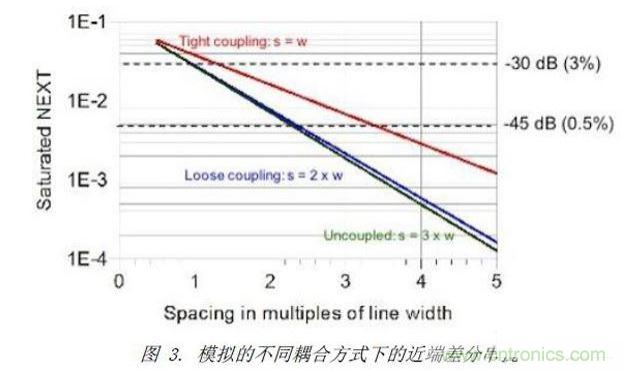 模擬了三種不同差分耦合方式的情況下，差分對之間近端串?dāng)_的情況