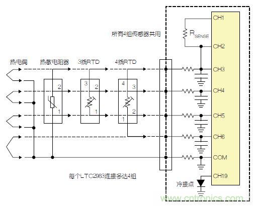 LTC2983包括故障檢測電路。該器件可確定，檢測電阻器或熱敏電阻器是否損壞/短路。如果所測溫度高于或低于熱敏電阻器規(guī)定的最大值或最小值，LTC2983就發(fā)出警報。熱敏電阻器可用作熱電偶的冷接點傳感器。在這種情況下，3個ADC同時測量熱電偶、檢測電阻器和熱敏電阻器。熱敏電阻器故障信息被傳遞到熱電偶測量結果中，熱敏電阻器溫度自動用于補償冷接點溫度。 通用測量系統 LTC2983可配置為通用溫度測量電路(參見圖3)?？山o單個LTC2983加上多達4組通用輸入。每一組輸入都可以直接用來數字化3線RTD、4線RTD、熱敏電阻器或熱電偶，而無需更改任何內置硬件。每個傳感器都可以使用同樣的4個ADC輸入及保護/濾波電路，并可用軟件配置。所有4組傳感器都可以共用一個檢測電阻器，同時用一個二極管測量冷接點補償。LTC2983的輸入結構允許任何傳感器連接到任何通道上。在LTC2983的任一和所有21個模擬輸入上，可以加上RTD、檢測電阻器、熱敏電阻器、熱電偶、二極管和冷接點補償的任意組合。 圖3：通用溫度測量系統 結論 LTC2983是開創(chuàng)性的高性能溫度測量系統。該器件能夠以實驗室級精確度直接數字化熱電偶、RTD、熱敏電阻器和二極管。LTC2983整合了3個24位增量累加ADC和一個專有前端，以解決與溫度測量有關的很多典型問題。高輸入阻抗以及在零點輸入范圍允許直接數字化所有溫度傳感器，并易于進行輸入預測。20 個靈活的模擬輸入使得能夠通過一個簡單的SPI接口重新設定該器件，因此可用同一種硬件設計測量任何傳感器。LTC2983自動執(zhí)行冷接點補償，可用任何傳感器測量冷接點，而且提供故障報告。該器件可以直接測量2、3或4線RTD，并可非常容易地共用檢測電阻器以節(jié)省成本，同時非常容易地輪換電流源，以消除寄生熱效應。LTC2983可自動設定電流源范圍，以提高準確度、降低與熱敏電阻器測量有關的噪聲。LTC2983允許使用用戶可編程的定制傳感器。基于表的定制RTD、熱電偶和熱敏電阻器可以設定到該器件中。LTC2983在一個完整的單芯片溫度測量系統中，整合了高準確度、易用的傳感器接口，并提供很高的靈活性。