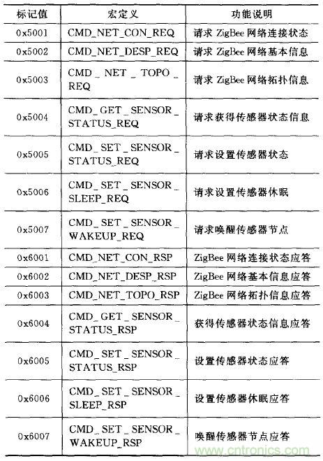 ZigBee與WiFi首次合作，雙模網(wǎng)關(guān)的設(shè)計(jì)與實(shí)現(xiàn)