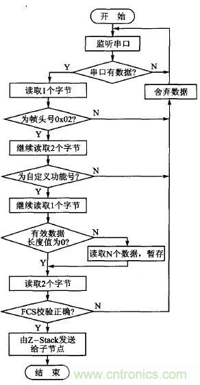 ZigBee與WiFi首次合作，雙模網(wǎng)關(guān)的設(shè)計(jì)與實(shí)現(xiàn)
