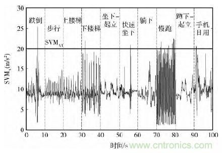 智能手機(jī)又有新發(fā)現(xiàn)！人體跌倒檢測系統(tǒng)的設(shè)計(jì)