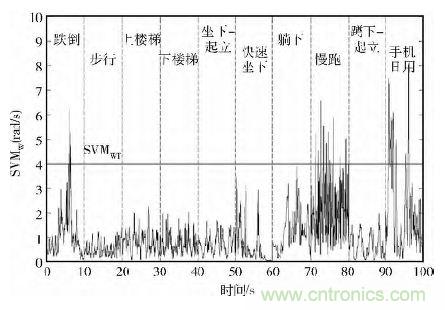 智能手機(jī)又有新發(fā)現(xiàn)！人體跌倒檢測系統(tǒng)的設(shè)計(jì)
