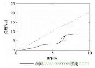 智能手機(jī)又有新發(fā)現(xiàn)！人體跌倒檢測系統(tǒng)的設(shè)計(jì)