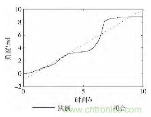 智能手機(jī)又有新發(fā)現(xiàn)！人體跌倒檢測系統(tǒng)的設(shè)計(jì)