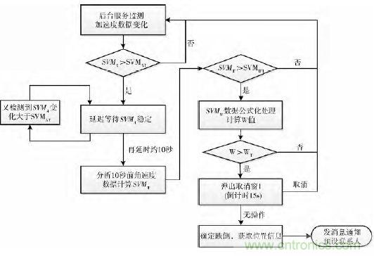智能手機(jī)又有新發(fā)現(xiàn)！人體跌倒檢測系統(tǒng)的設(shè)計(jì)