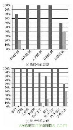 智能手機(jī)又有新發(fā)現(xiàn)！人體跌倒檢測系統(tǒng)的設(shè)計(jì)