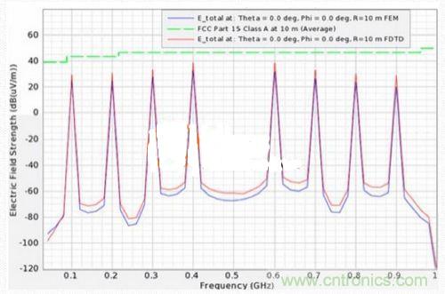低EMI電路設計和預兼容檢測到底有多重要？別做無用功
