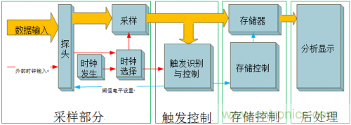 放大招！專(zhuān)家教你如何選擇邏輯分析儀