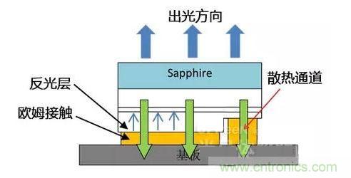 倒裝芯片出光方向、散熱通道、歐姆接觸、反光層位置示意圖