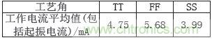 低功耗、低相位噪聲的CMOS壓控振蕩器設(shè)計(jì)