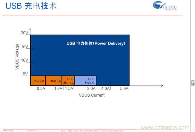 USB Typre C PD可以實現(xiàn)更大范圍的電力傳輸，提升PC、手機(jī)等充電速