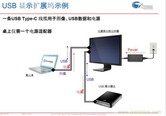 Type-C PD，將電源、圖像、USB數(shù)據(jù)連接合而為一，大大簡化了桌面的配件