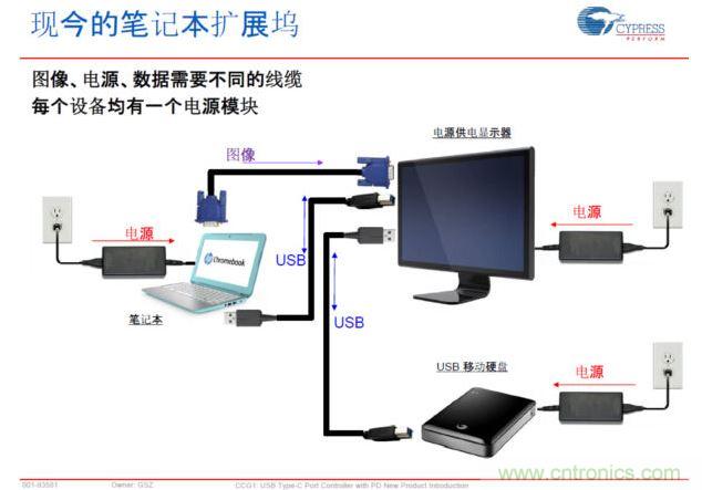 Type-C PD，將電源、圖像、USB數(shù)據(jù)連接合而為一，大大簡化了桌面的配件