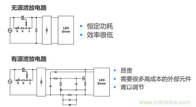 很多低功耗燈泡設(shè)計(jì)采用泄放電路讓TRIAC獲得額外電流。兩種泄放電路要么效率低，要么不經(jīng)濟(jì)