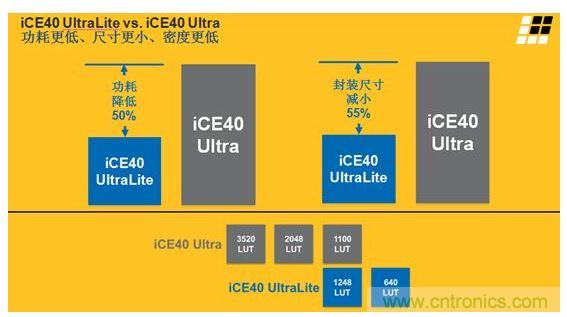 iCE40 UltraLite 和iCE40 Ultra的主要差異及特性區(qū)別見上面兩張圖。