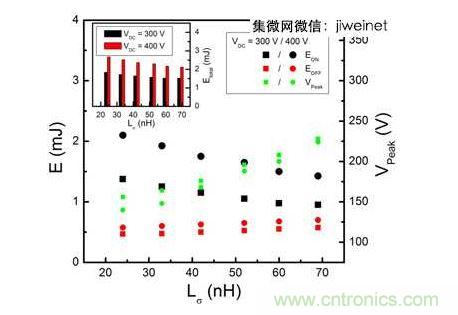 HS3 IGBT切換能量EON和EOFF及VPeak與VDC = 300和400V雜散電感的關(guān)系。上方插圖為HS3 IGBT的Etotal與雜散電感VDC = 300和400V的關(guān)系。