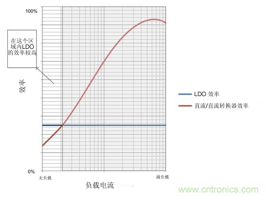 提高降壓轉(zhuǎn)換器的輕負(fù)載效率？LDO如何發(fā)力？