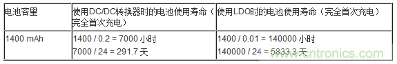 提高降壓轉(zhuǎn)換器的輕負(fù)載效率？LDO如何發(fā)力？