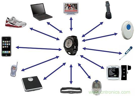 當(dāng)可穿戴“遭遇”Bluetooth Smart，會(huì)發(fā)生怎樣的奇遇？