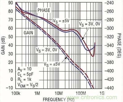 你真的了解運放嗎？你的運放會不會振蕩？