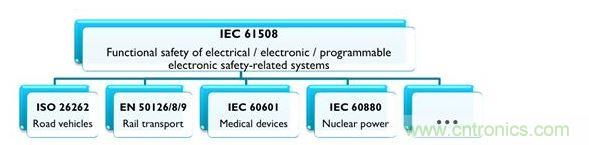 IEC 61508及相關(guān)產(chǎn)業(yè)專用標(biāo)準(zhǔn)，能協(xié)助安全相關(guān)的電氣、電子與可編程系統(tǒng)符合最新要求