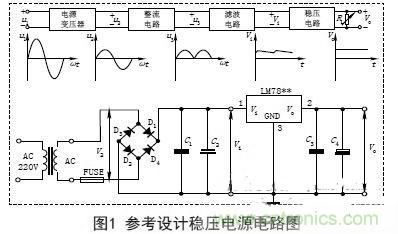 【導(dǎo)讀】電子設(shè)備的工作都要靠直流電源，晶體管以及集成電路的工作都要靠直流電源供電。直流電的方法由穩(wěn)壓電源和干電池兩種。直流穩(wěn)壓電源能夠?qū)?20V的交流電轉(zhuǎn)化成穩(wěn)定的直流電。本文主要講述經(jīng)典集成直流穩(wěn)壓電源電路的設(shè)計(jì)過程及原理。 變壓 穩(wěn)壓電源的輸出電壓一般是根據(jù)儀器設(shè)備的需要而定的，有的儀器設(shè)備同時(shí)需要幾種不同的電壓。單獨(dú)的穩(wěn)壓電源，其輸出電壓在一定的范圍內(nèi)可以調(diào)節(jié)，當(dāng)調(diào)節(jié)范圍較大時(shí)，可分幾個(gè)檔位。因此，需要將交流電通過電源變壓器變換成適當(dāng)幅值的電壓，然后才能進(jìn)行整流等變換，根據(jù)需要，變壓器的次級線圈一般都為兩組以上選用合適的變壓器將220V±10%的高壓交流電變成需要的低壓交流電，要滿足電源功率和輸出電壓的需要，變壓器選用應(yīng)遵循以下原則： (1)在220V±15%情況下應(yīng)能確?？煽糠€(wěn)定輸出。一般工程上變壓、整流和濾波后的直流電壓可以按下面情況確定： 一是要考慮集成穩(wěn)壓電路一般是要求最小的輸入輸出壓差；二是要考慮橋式整流電路要消耗兩個(gè)二極管正向?qū)ǖ膲航担蝗且粲幸欢ǖ挠嗔?。輸出電壓過高會增加散熱量，過低會在輸出低壓時(shí)不穩(wěn)定，由此來確定直流電壓。 (2)變壓器要保留20%以上的電流余量?！?整流是將正弦交流電變成脈動直流電，主要利用二極管單向?qū)щ娫韺?shí)現(xiàn)，整流電路可分為半波整流、全波整流和橋式整流。電源多數(shù)采用橋式整流電路，橋式整流由4個(gè)二極管組成，每個(gè)二極管工作時(shí)涉及兩個(gè)參數(shù)： 一是電流，要滿足電源負(fù)載電流的需要，由于橋式整流電路中的4個(gè)二極管是每兩個(gè)交替工作，所以，每個(gè)二極管的工作電流為負(fù)載電流的一半；二是反向耐壓，反向電壓要大于可能的最大峰值。 (1)電流負(fù)載ID>?I1 (2)反向耐壓為變壓器最高輸出的峰值VD> V2. 濾波 濾波的作用是將脈動直流濾成含有一定紋波的直流電壓，可使用電容、電感等器件，在實(shí)際中多使用大容量的電解電容器進(jìn)行濾波。 圖中C2和C4為低頻濾波電容，可根據(jù)實(shí)驗(yàn)原理中的有關(guān)公式和電網(wǎng)變化情況，設(shè)計(jì)、計(jì)算其電容量和耐壓值，選定電容的標(biāo)稱值和耐壓值以及電容型號(一般選取幾百至幾千微法)。 C1和C3為高頻濾波電容，用于消除高頻自激，以使輸出電壓更加穩(wěn)定可靠。通常在0.01μF~0.33μF范圍內(nèi)。 (1)低頻濾波電容的耐壓值應(yīng)大于電路中的最高電壓，并要留有一定的余量； (2)低頻濾波電容C2選取應(yīng)滿足：C2≥RL1(3~5)2T; RL為負(fù)載電阻，T為輸入交流電的周期。對于集成穩(wěn)壓后的濾波電容可以適當(dāng)選用數(shù)百微法即可； ( 3 )工程上低頻電容C 2也可根據(jù)負(fù)載電流的值來確定整流后的濾波電容容量，即： C2≥(IL/50mA)×100uF. 穩(wěn)壓 經(jīng)過整流和濾波后的直流電壓是一個(gè)含有紋波并隨著交流電源電壓的波動和負(fù)載的變化而變化的不穩(wěn)定的直流電壓，電壓的不穩(wěn)定會引起儀器設(shè)備工作不穩(wěn)定，有時(shí)甚至無法正常工作。為此在濾波后要加穩(wěn)壓電路，以保障輸出電壓的平穩(wěn)性。穩(wěn)壓方式有分立元件組成的穩(wěn)壓電路和集成穩(wěn)壓電路。 分立元件組成的穩(wěn)壓電路的穩(wěn)壓方式有串聯(lián)穩(wěn)壓、并聯(lián)穩(wěn)壓和開關(guān)型穩(wěn)壓等，其中較常用的是串聯(lián)穩(wěn)壓方式。 (1)串聯(lián)穩(wěn)壓電路 串聯(lián)穩(wěn)壓電路工作框圖如圖2所示，它由采樣電路、基準(zhǔn)電壓電路、比較放大電路和調(diào)整電路組成。 (2)集成穩(wěn)壓器 隨著集成工藝技術(shù)的廣泛使用，穩(wěn)壓電路也被集成在一塊芯片上，稱為三端集成穩(wěn)壓器，它具有使用安全、可靠、方便且價(jià)格低的優(yōu)點(diǎn)。 三端穩(wěn)壓器按輸出電壓方式可分為四大類： ①固定輸出正穩(wěn)壓器7800系列，如7805穩(wěn)壓值為+5V. ②固定輸出負(fù)穩(wěn)壓器7900系列。 ③可調(diào)輸出正穩(wěn)壓器L M 1 1 7、L M 2 1 7、LM317及LM123、LM140、LM138、LM150等。 ④可調(diào)輸出負(fù)穩(wěn)壓器L M 1 3 7、L M 2 3 7、LM337等。 直流穩(wěn)壓電源一般都要加裝保險(xiǎn)和散熱片 保險(xiǎn)是用來保證電源安全工作的重要器件，保險(xiǎn)能實(shí)現(xiàn)在電源輸出短路或超載時(shí)自動切斷電路，從而保證電源的安全。散熱片作用是對集成穩(wěn)壓電路進(jìn)行散熱，確保集成穩(wěn)壓器工作時(shí)溫度不超過標(biāo)準(zhǔn)值。