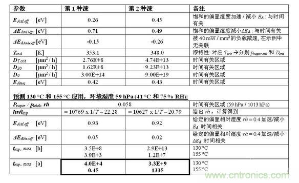 結果見下表。