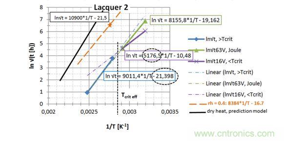 第2種漆，直接讀出 EA / k 和ln{xlacq/√（4D x …）}， 用虛線框起來