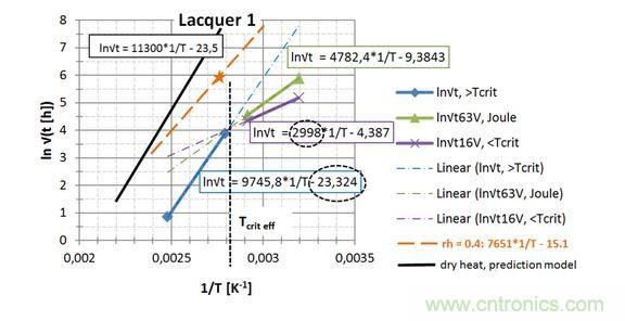  第一種漆， 直接讀出 EA / k 和ln{xlacq /√（4D x …）}， 用虛線框起來