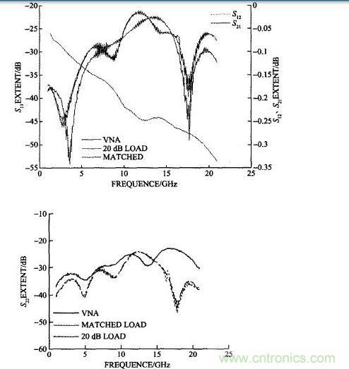 雙陽雙陰接20 dB衰減器計(jì)算的和矢量網(wǎng)絡(luò)分析儀測(cè)試的S11、S22