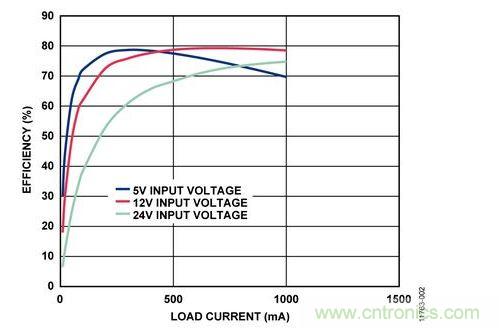 輸入電壓為5 V、12 V和24 V時，反激式電路輸出效率與負載電流的關(guān)系 