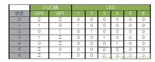 LED驅(qū)動(dòng)邏輯表。避免（0，0）和（1，1）