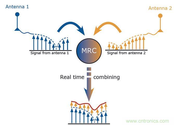 MRC是分集的一種算法。