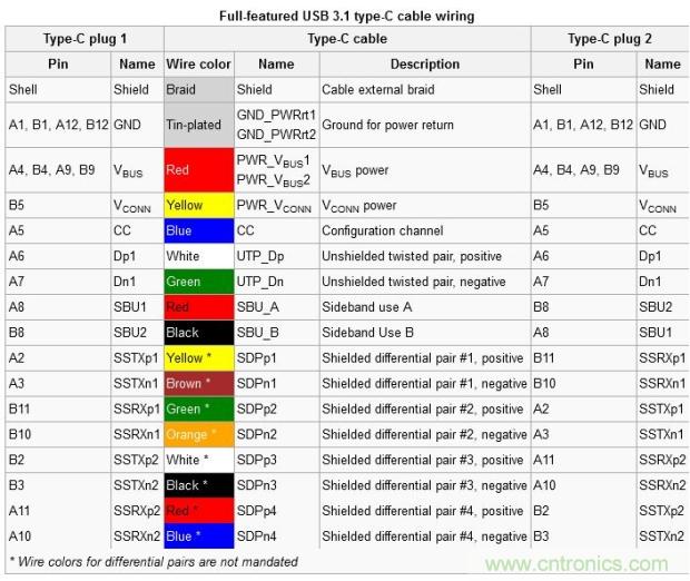 只需了解5個point，完爆USB Type C絕對沒問題！