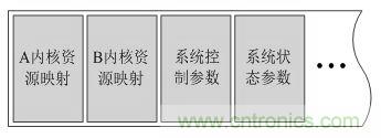 “焦點(diǎn)訪談”——雙核實(shí)時系統(tǒng)的架構(gòu)方法解析