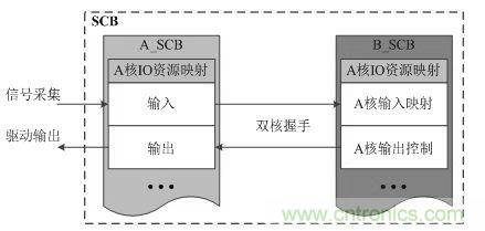 “焦點(diǎn)訪談”——雙核實(shí)時系統(tǒng)的架構(gòu)方法解析