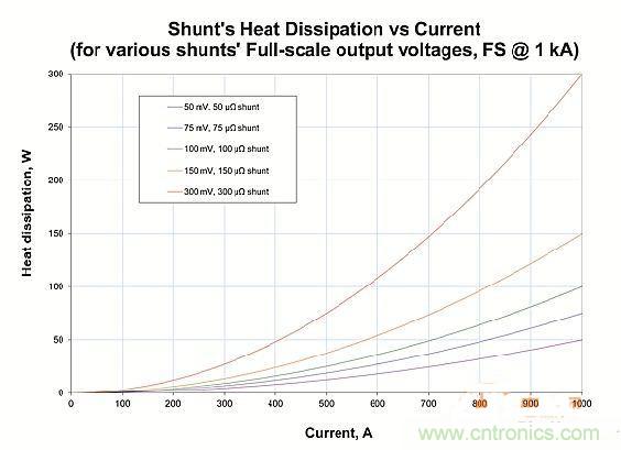 包學(xué)包會(huì)：測(cè)量50A以上的直流電流怎么測(cè)？