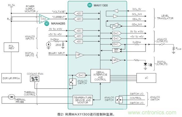 FPGA“入伙”混合信號(hào)世界，可編程模擬IC功不可沒(méi)