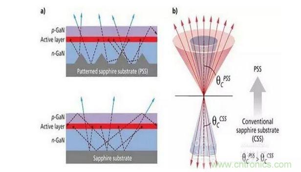 圖案化藍(lán)寶石襯底散射光子（a）并且有效的擴(kuò)大逸逃錐（b），這樣可做多提高30%的光提取率